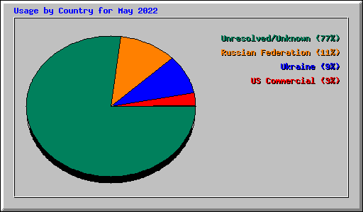 Usage by Country for May 2022