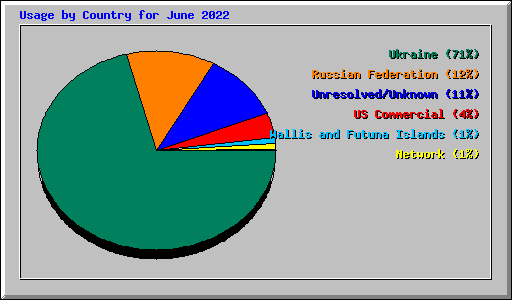 Usage by Country for June 2022
