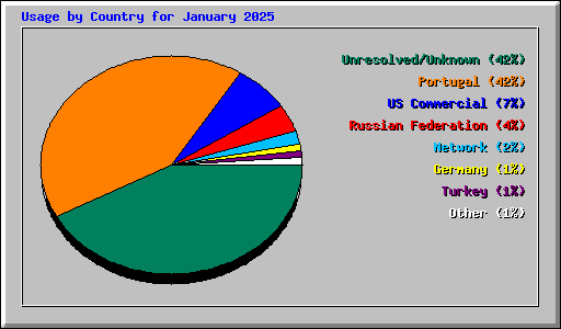 Usage by Country for January 2025