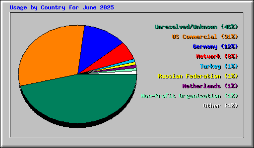 Usage by Country for June 2025