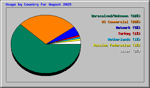 Usage by Country for August 2025