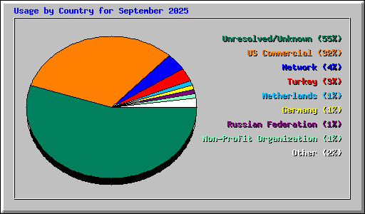 Usage by Country for September 2025