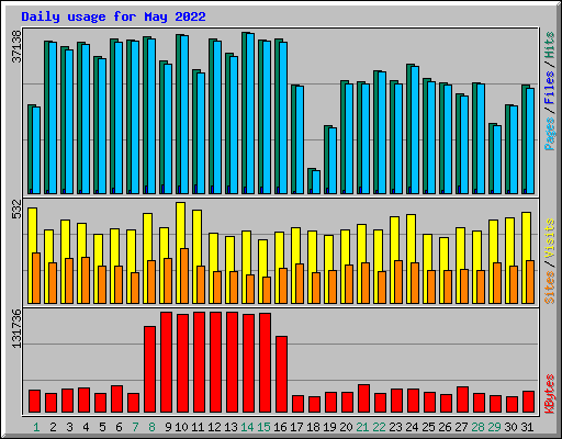 Daily usage for May 2022
