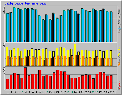 Daily usage for June 2022