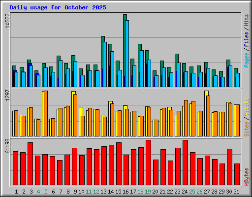Daily usage for October 2025
